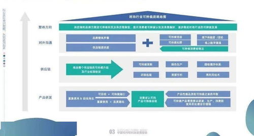 从口号式宣传到实际行动, 可持续 究竟能为品牌增值多少